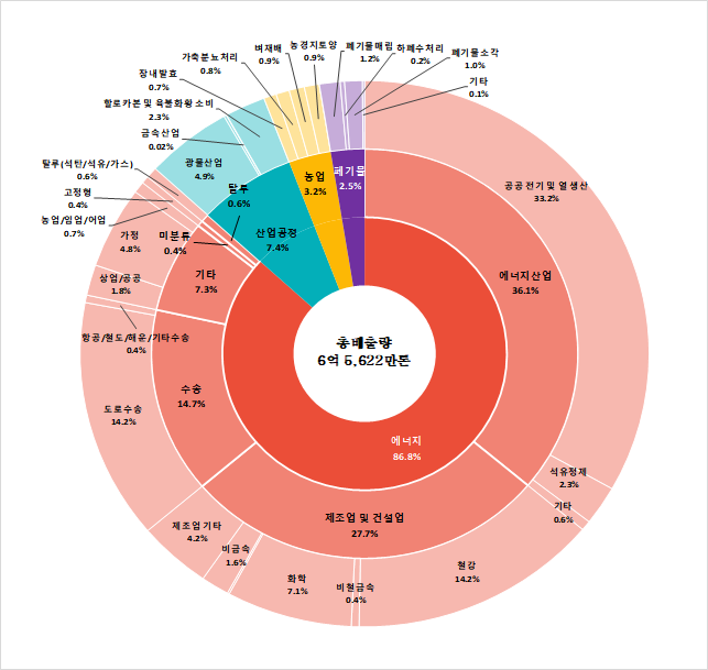 2020년 국가 온실가스 배출량 비중(자료 : 환경부)