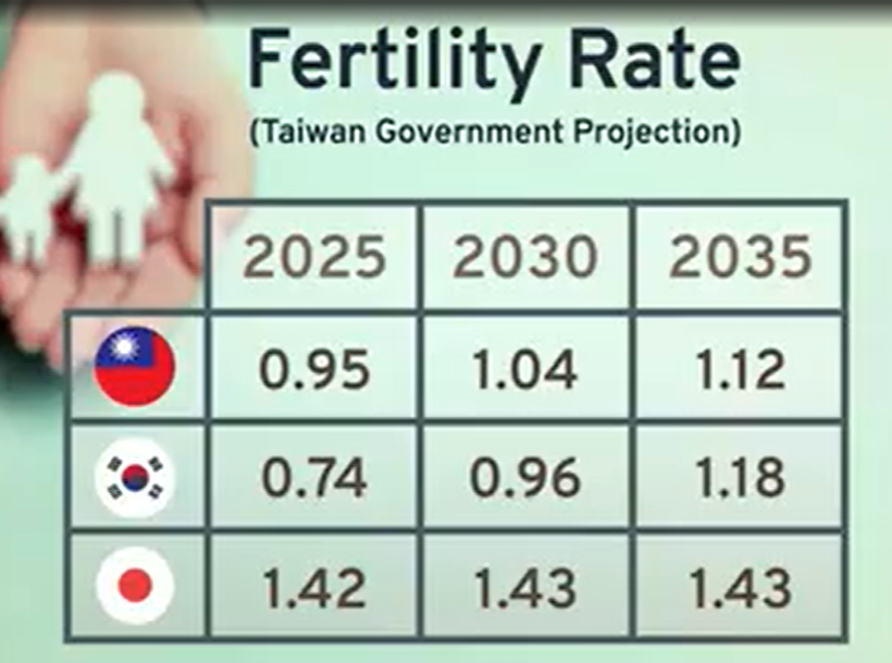 타이완의 합계출산율이 2035년 한국, 일본보다 낮은 1.12를 기록한다는 내용의 타이완 뉴스 화면(사진: 타이완+ TV 캡처)