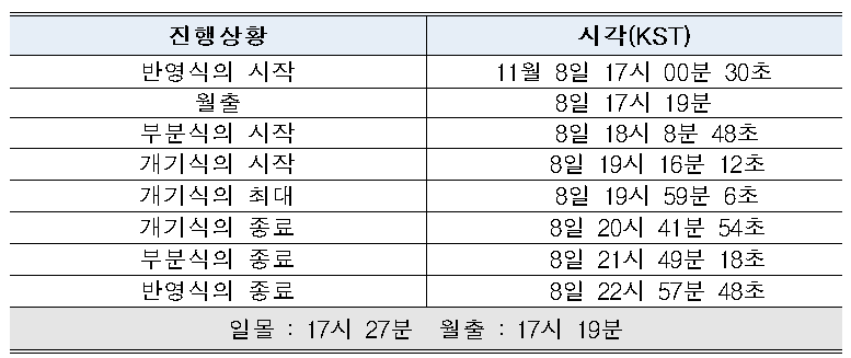 11월 8일 개기월식 진행 시각 (제공: 한국천문연구원)