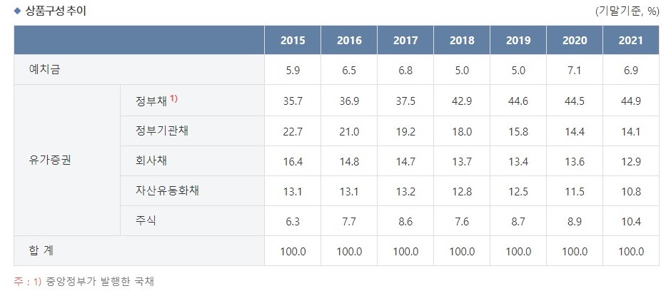 외환보유고의 구성비율, 현금보다 굴려서 돈이 되는 상품 비중이 자꾸 높아진다. 한국은행은 2007년부터 외환보유고로 주식을 사기 시작한 것으로 알려졌다. 사진 한국은행