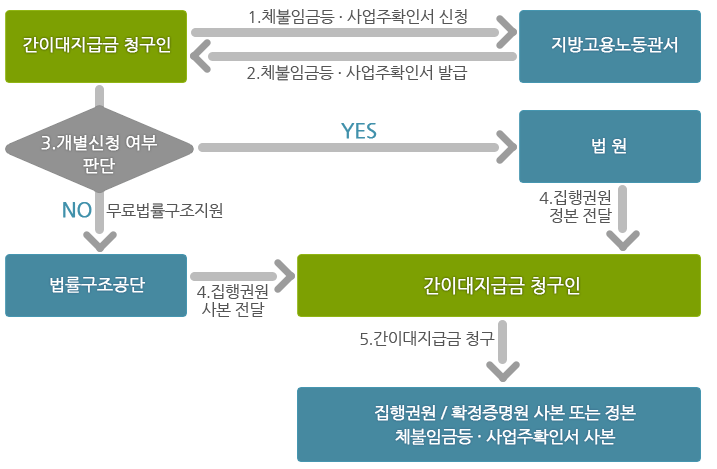 간이대지급금 처리 절차. 사진제공=근로복지공단