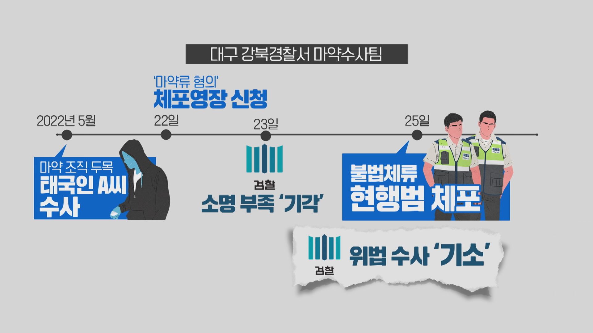 대구 강북서 마약 수사팀의 태국인 A씨 수사 과정입니다. 경찰은 체포 영장을 받지 못하자 현행범 체포에 나섰지만, ‘위법 수사’ 혐의로 기소됐습니다.