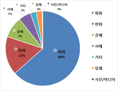 자료제공: (사)한국미술시가감정협회