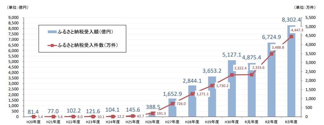일본 고향납세 수입액(파랑) 및 수입 건수(빨강) (2021. 일본 총무성. 단위-억 엔/만 건)