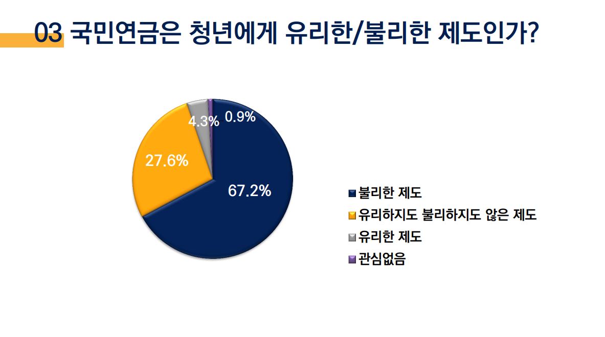 국가경영전략연구원 건전재정포럼이 지난 9월~10월 20대 청년 115명을 대상으로 ‘국민연금에 대한 청년들의 인식’을 조사한 결과, 응답자 중 67.2%가 국민연금을 ‘청년들에게 불리한 제도’라고 답변했다. (사진 출처=건전재정포럼 제공)