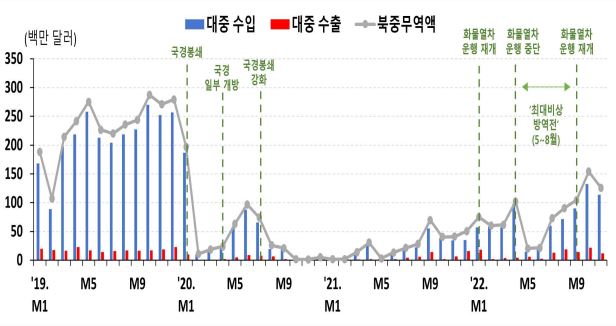 최근 2년 북·중 무역 추이 (출처 :  이해정 현대경제연구원 통일경제센터장)