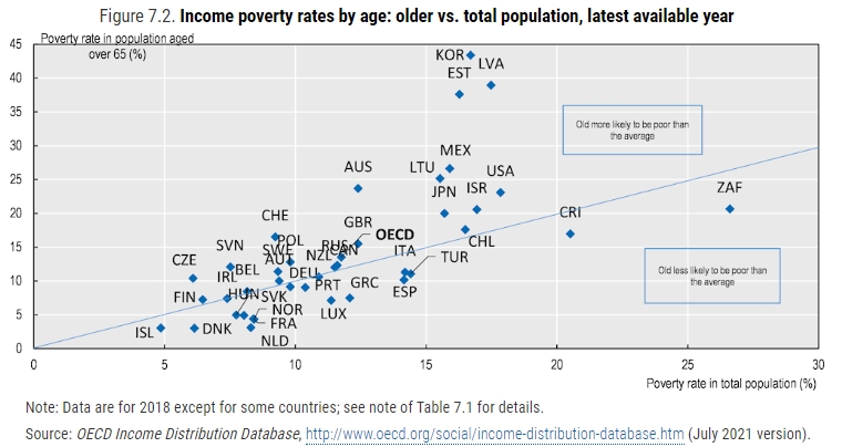 한국의 노인빈곤율. OECD 내에서 인구 평균 빈곤율에 비해 노인 빈곤율이 가장 높다.