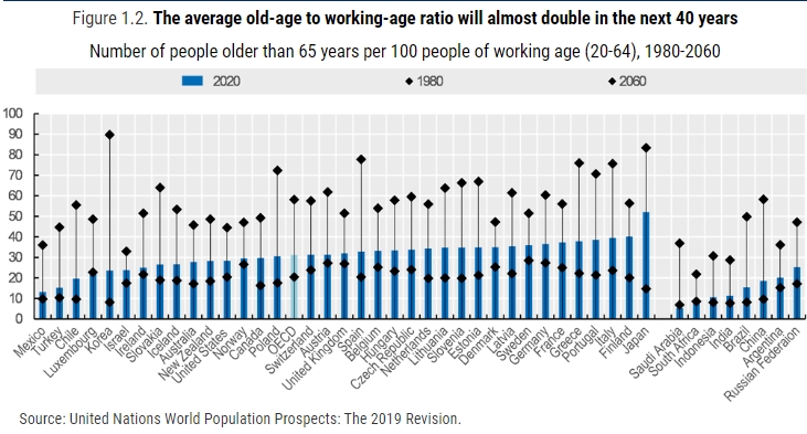 40년 후 생산활동인구 대비 노인(65세) 인구 비율. 한국이 가장 빠르게 고령화 되고 있다.