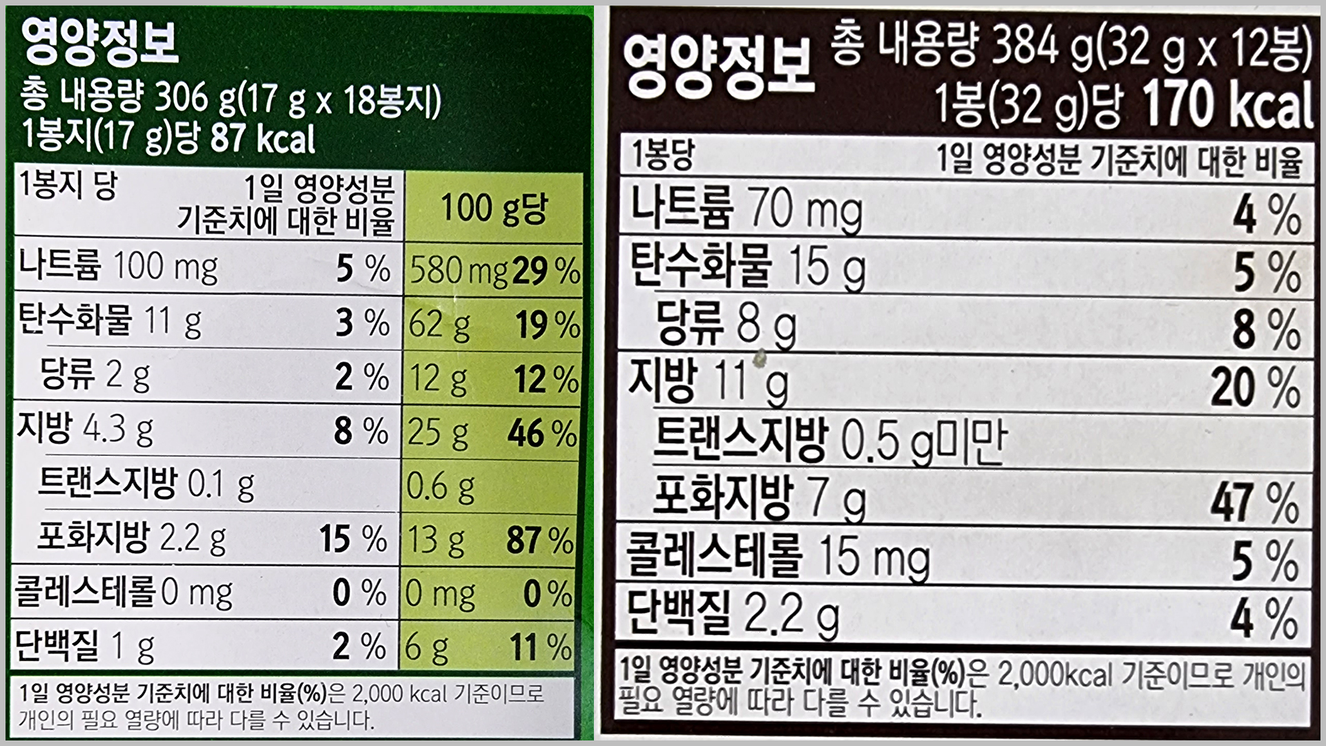 시중에 유통 중인 가공식품의 영양정보 표시 (위 제품은 기사의 내용과 무관)