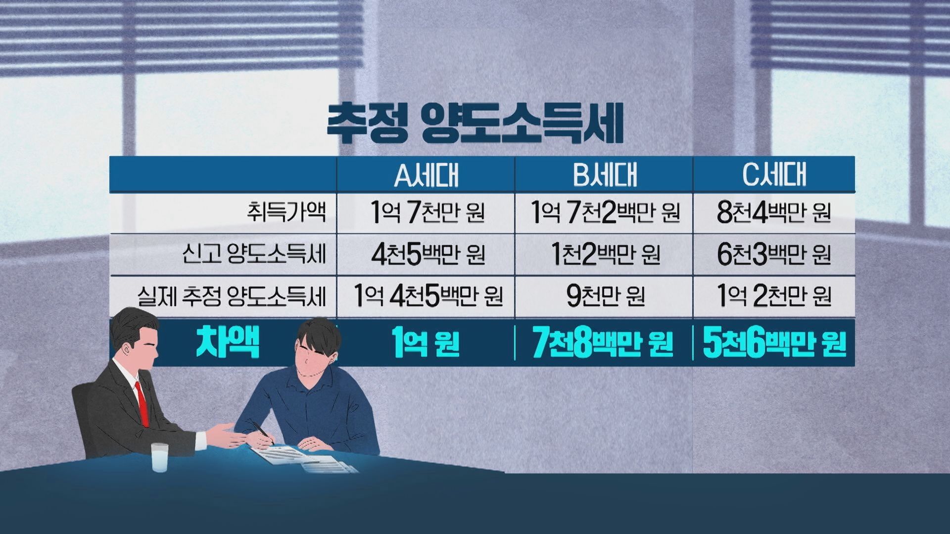 세무사(차길녕)를 통해 추정한 추정 양도소득세.