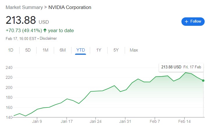 ‘챗GPT’ 기술에 관심이 모아지면서 나스닥 엔비디아(NVIDIA)의 주가는 1월 3일 대비 49% 폭등했다. (사진/ 구글 캡처)