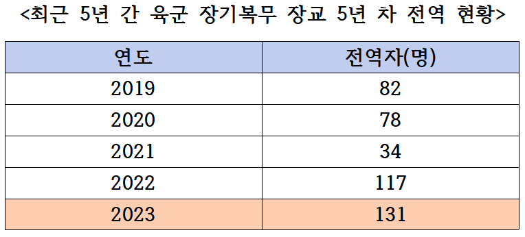 자료제공: 육군본부