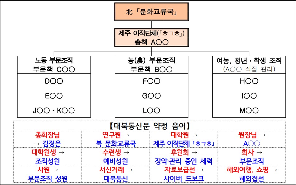 제주 이적단체「ㅎㄱㅎ」조직도. 제주지검 제공