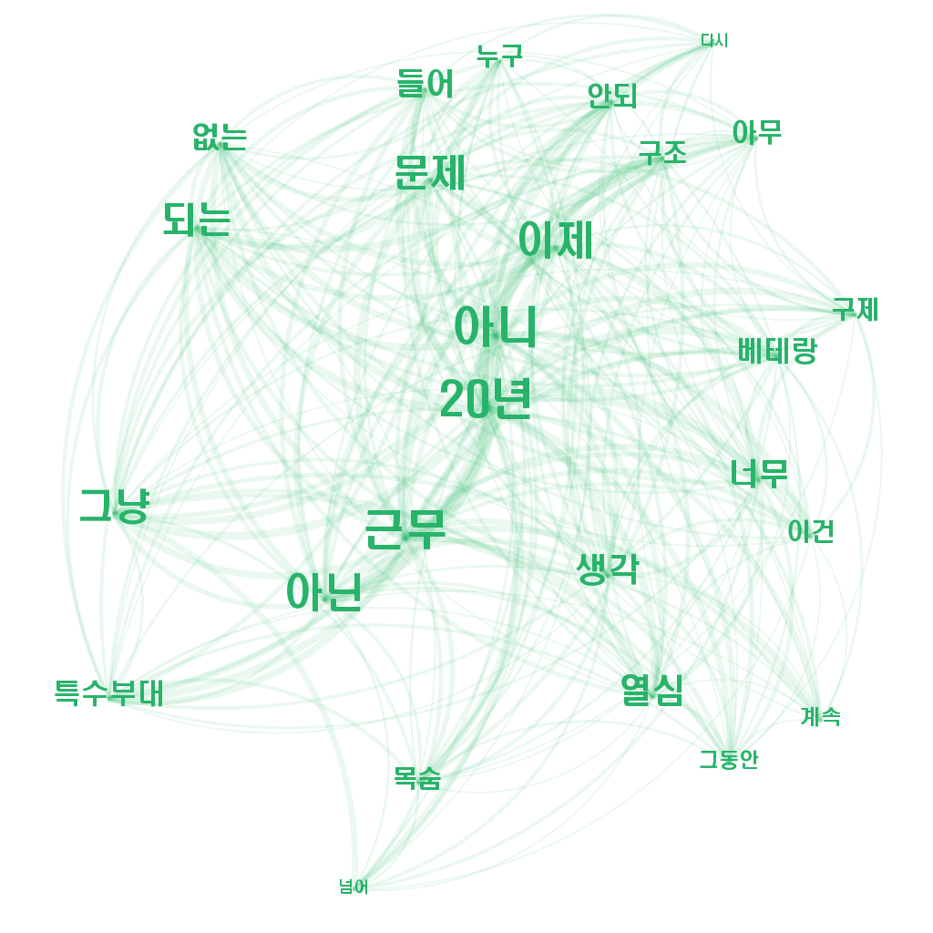 ‘20년’이라는 키워드를 중심으로 형성된 관계망