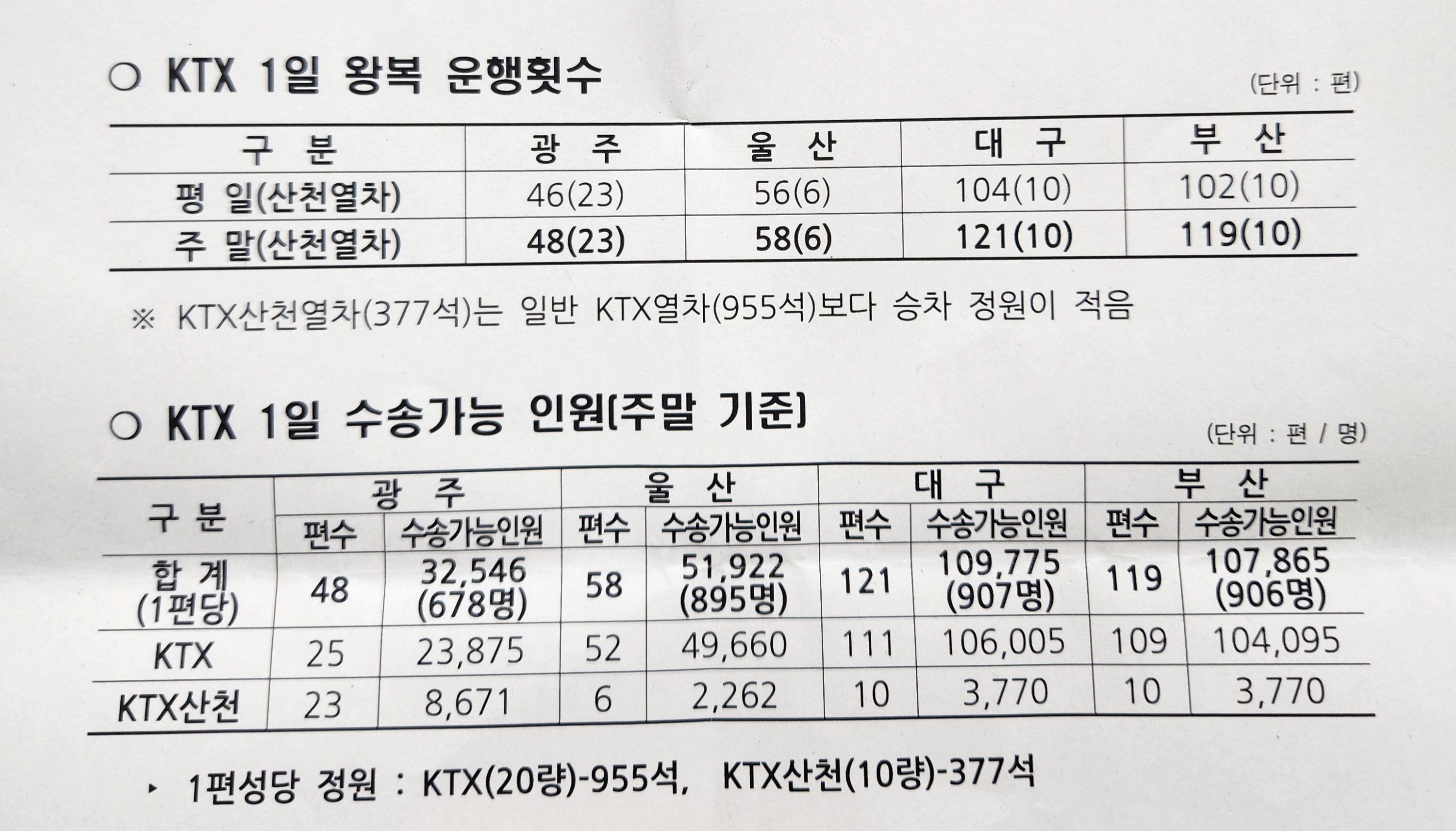 더불어민주당 광주광역시당 보도 자료 (2022년 KTX 운행 실적, 자료 제공: 코레일)