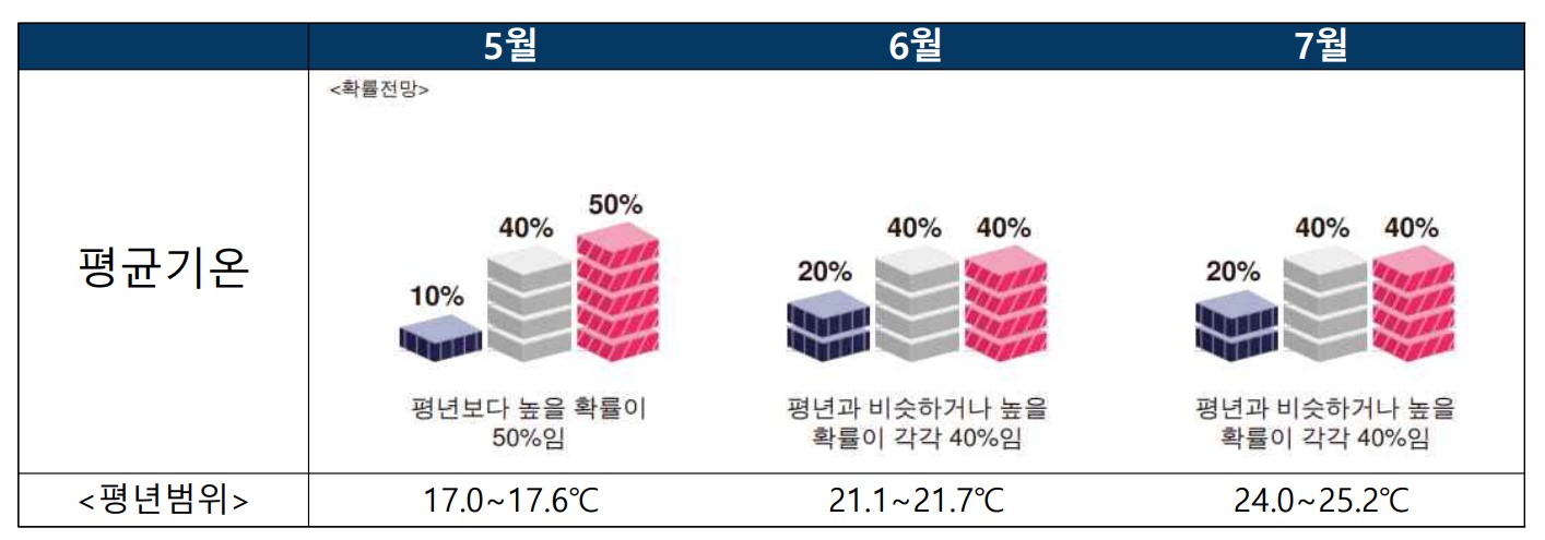 자료: 기상청 3개월 전망 (5월~7월 기온)