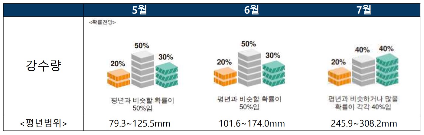 자료: 기상청 3개월 전망 (5월~7월 강수량)