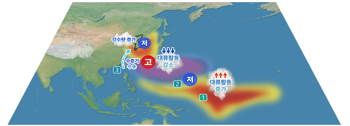 자료: 기상청 (여름철 엘니뇨 발달과 우리나라 여름철 강수량)