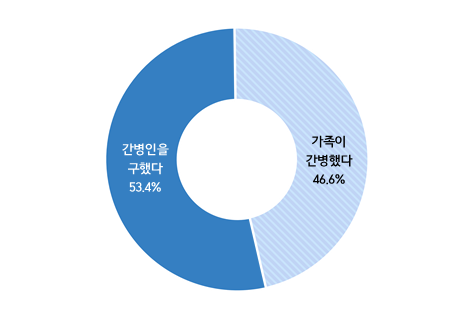 본인 또는 가족 입원시 간병 담당은? (응답자: 1,000명)