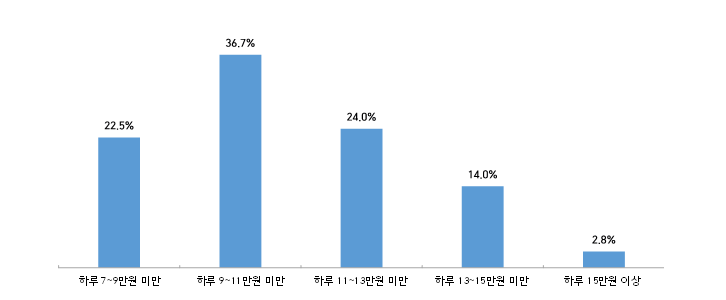 간병인 이용시 하루 지급한 간병비는? (전체 응답자 중 간병인 이용한 534명 대상)