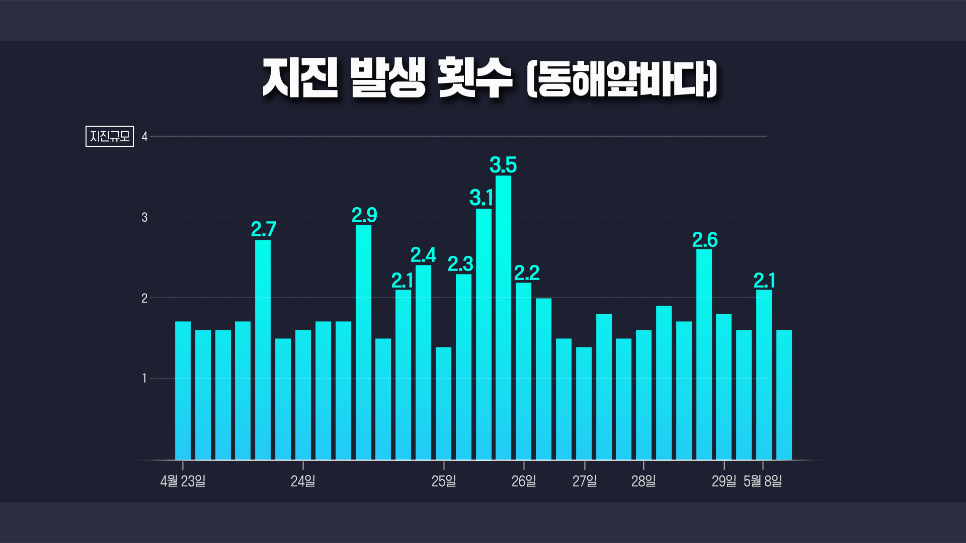 자료: 기상청(4월23일~5월 11일)