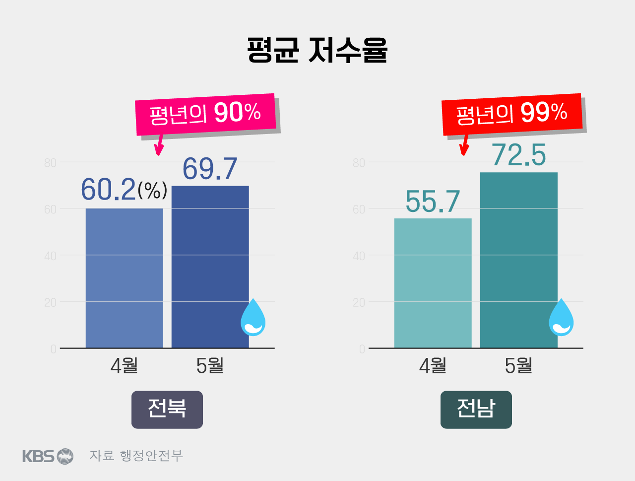 전북과 전남 저수지 평균 저수율, 평년의 90% 대로 올라왔다