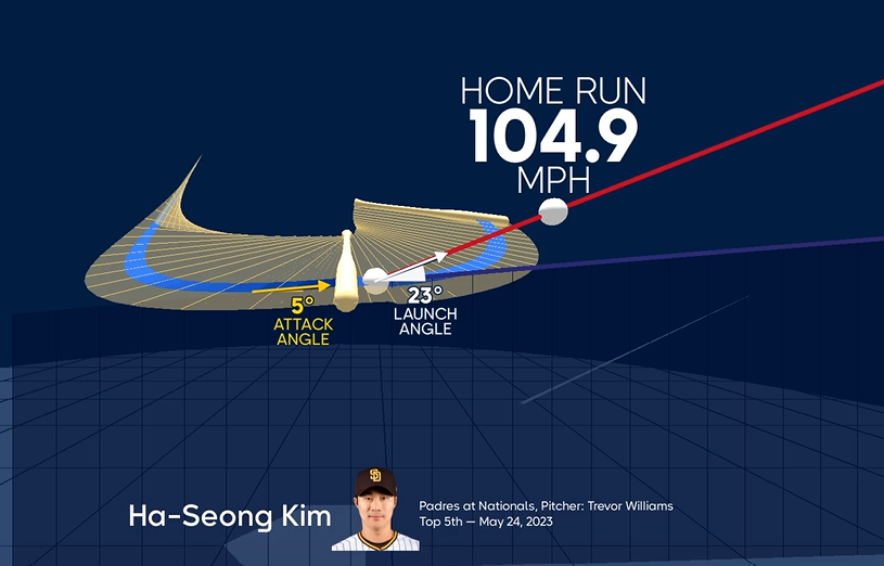김하성의 시즌 5호 홈런 스윙 궤적과 발사각, 타구 속도 (자료: MLB 공식홈페이지)