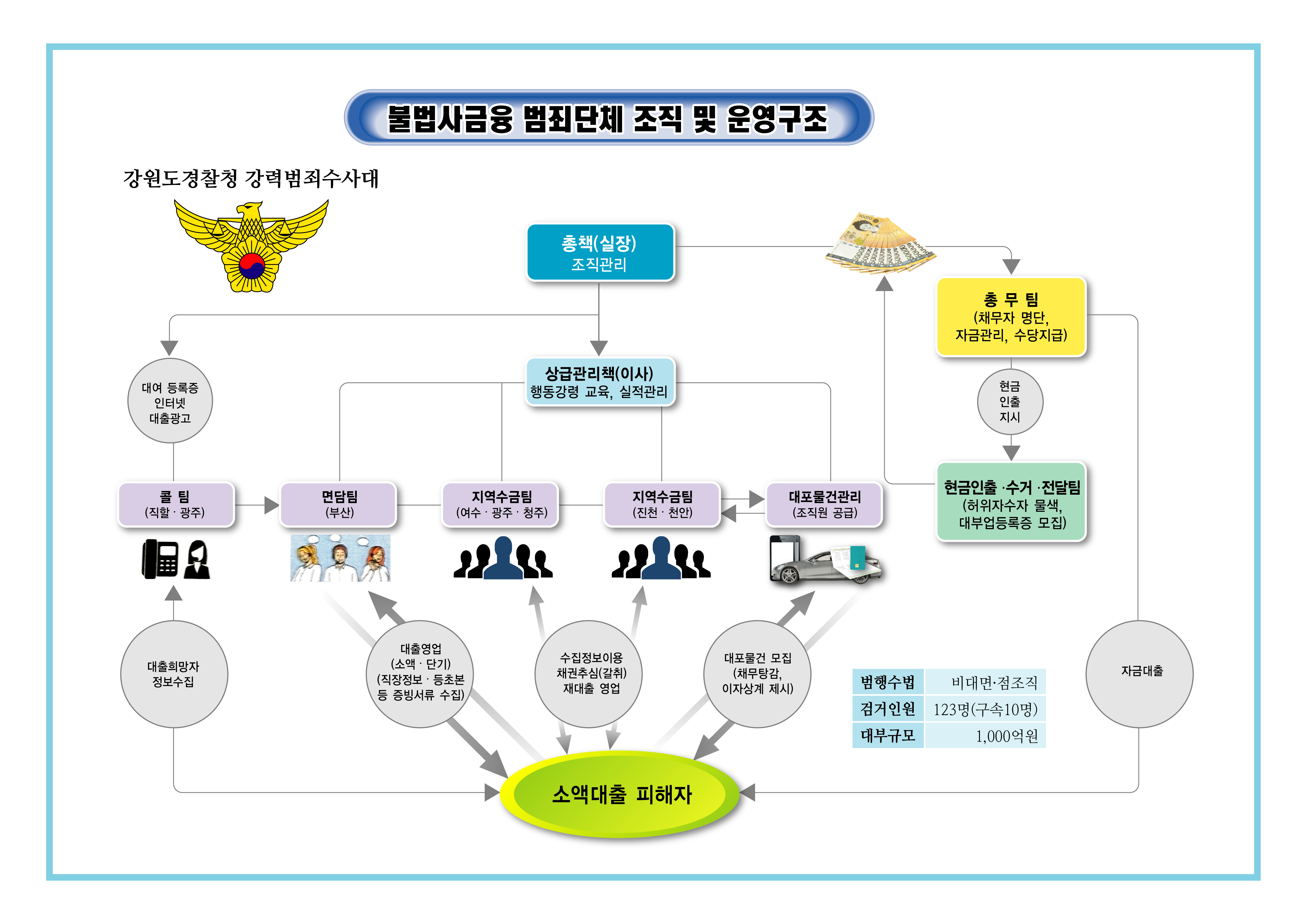 불법 사금융 조직 운영도 @ 강원경찰청