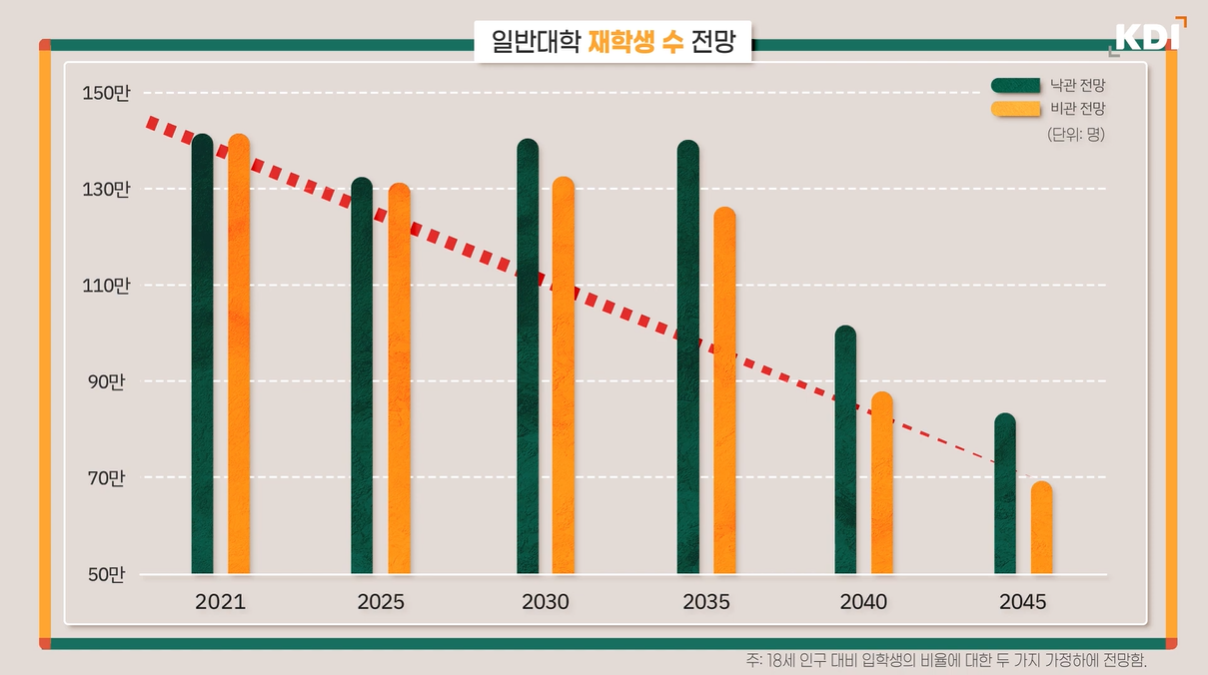 학령인구 감소에 따라, 약 20년 후에는 대학 재학생 수가 절반 가까이 줄어든다. (자료 : KDI)