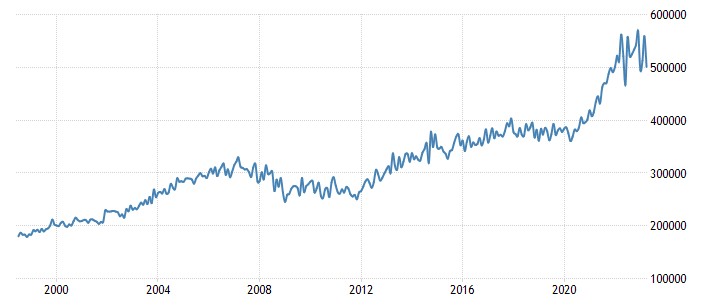 미국의 평균 주택 가격 그래프. 2007년 이후 20% 넘게 급락했지만 이후 지속적으로 오르다 2020년 코로나 이후  급등했다. 2022년 금리 인상 이후 다시 내림세로 돌아서 현재 50만 달러(6억 5천만 원) 수준이다. 자료 US census bureau.