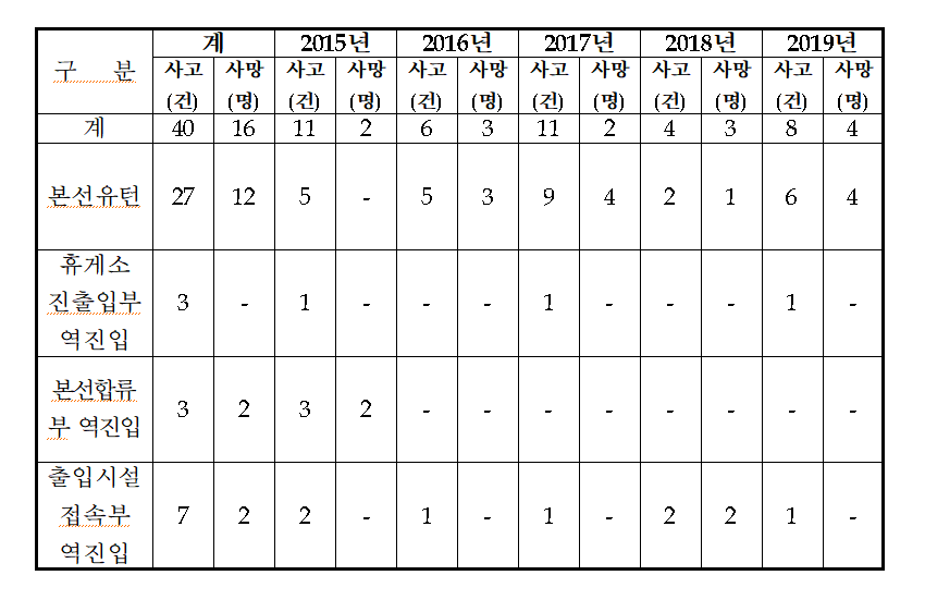 자료 출처 : 홍기원 국회의원실(2020년 10월)