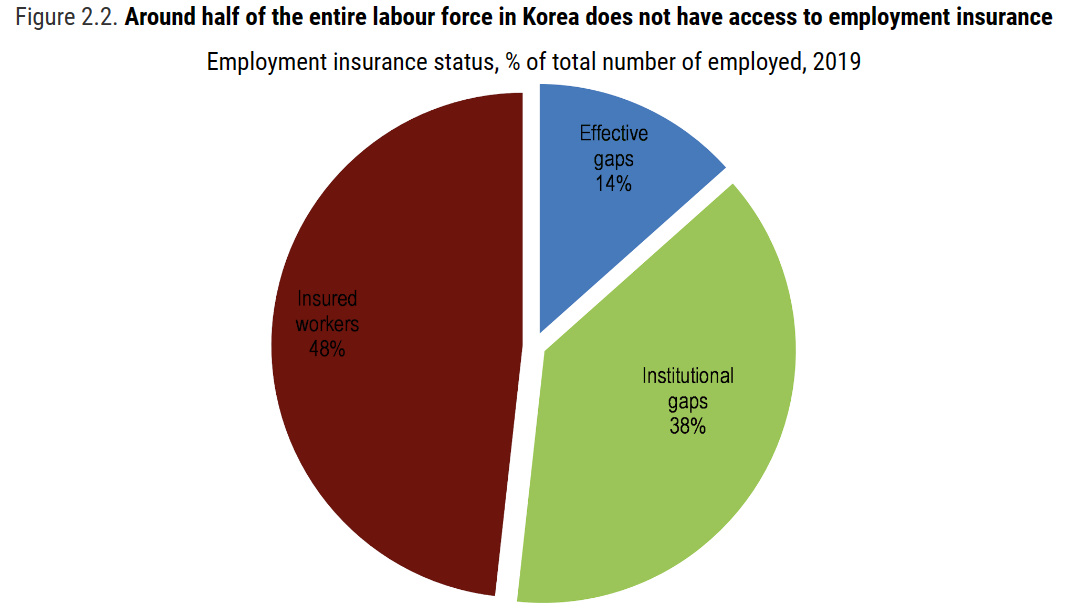  OECD Economic Surveys : Korea 2022 