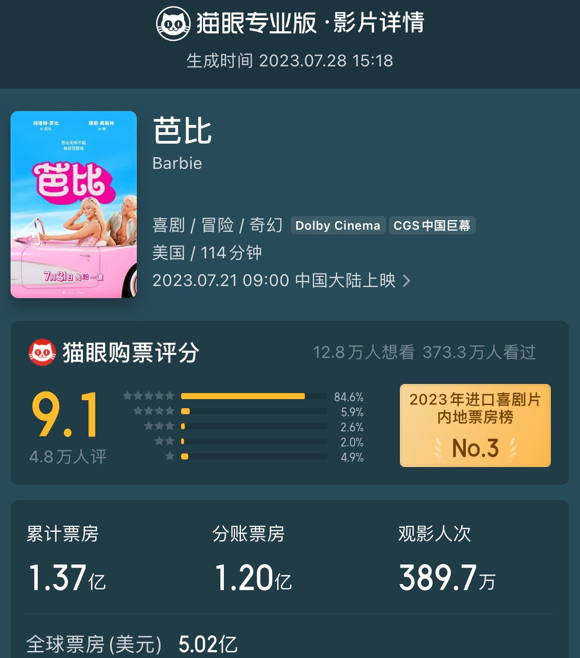중국 영화 평점사이트 ‘마오엔’ 에서 지난달 28일 기준, 중국 수입 코미디 영화 가운데 표 판매액 ‘3위’를 기록했다.