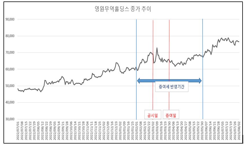 자료 : 영원무역