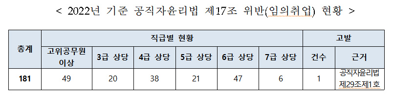 자료제공 : 더불어민주당 노웅래 의원실