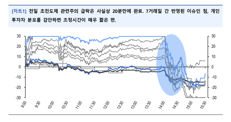 ‘초전도체 테마주’ 주가 급락 모습 (출처: 주식시장 투자전략.유안타증권.2023.8)