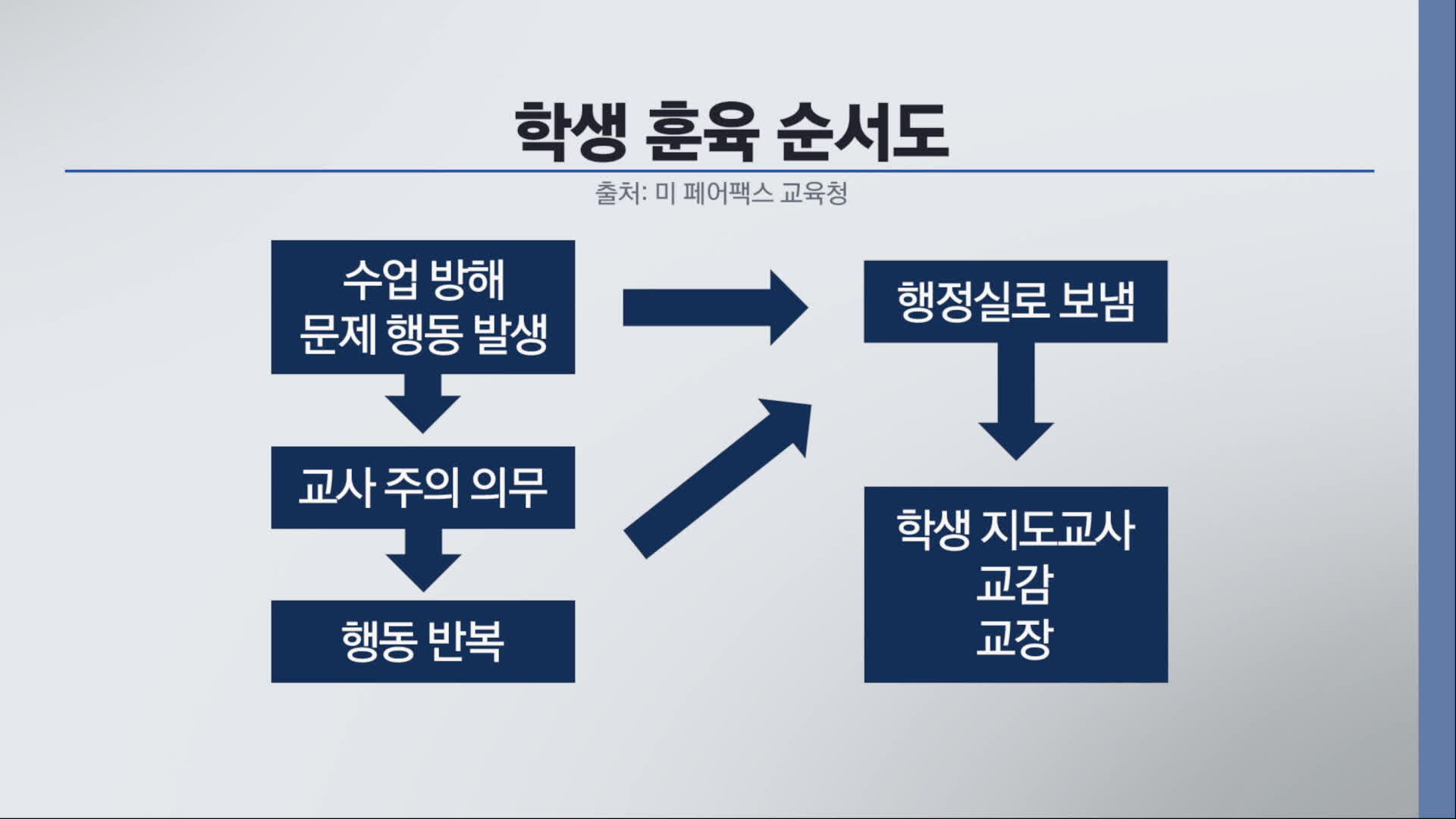 교사는 수업에 집중, 학생지도 행정은 교감 교장이          출처:KBS NEWS