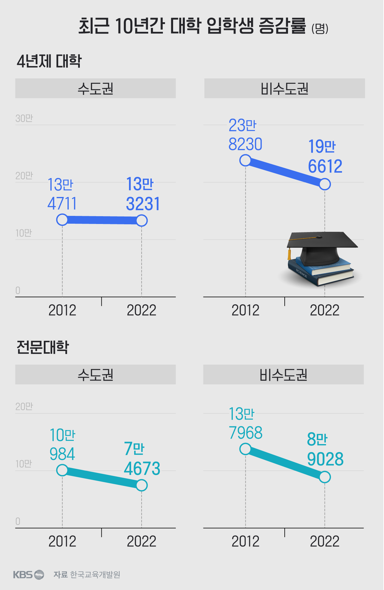 최근 10년간 대학 입학생 증감률(자료: 한국교육개발원)