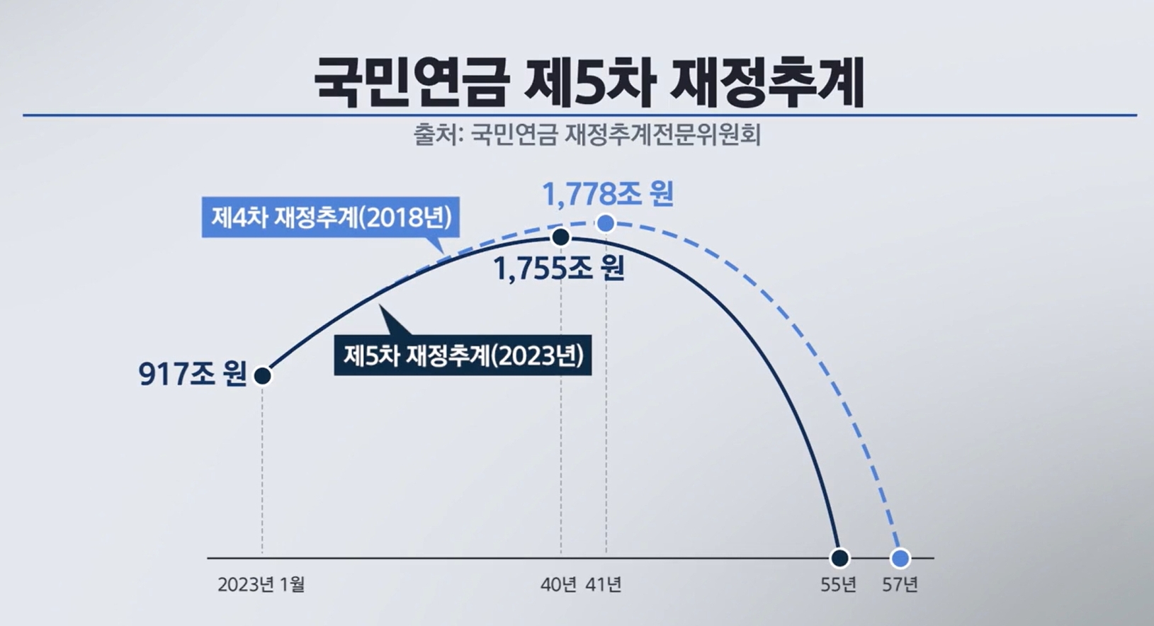 국민연금 기금 적립 규모/국민연금 5차 재정추계 결과(23.3.31)