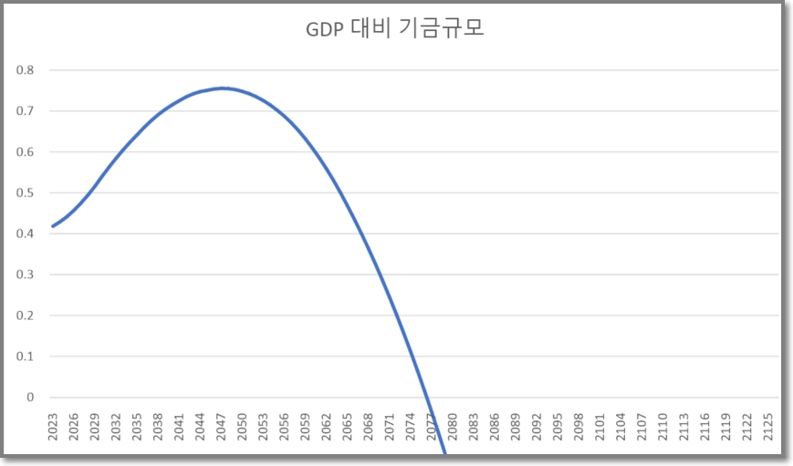 〈3〉 보험료 3% 인상 + 재정 GDP의 1% 투입 시-연기금 2077년 고갈  / 자료:국회 연금개혁특별위원회