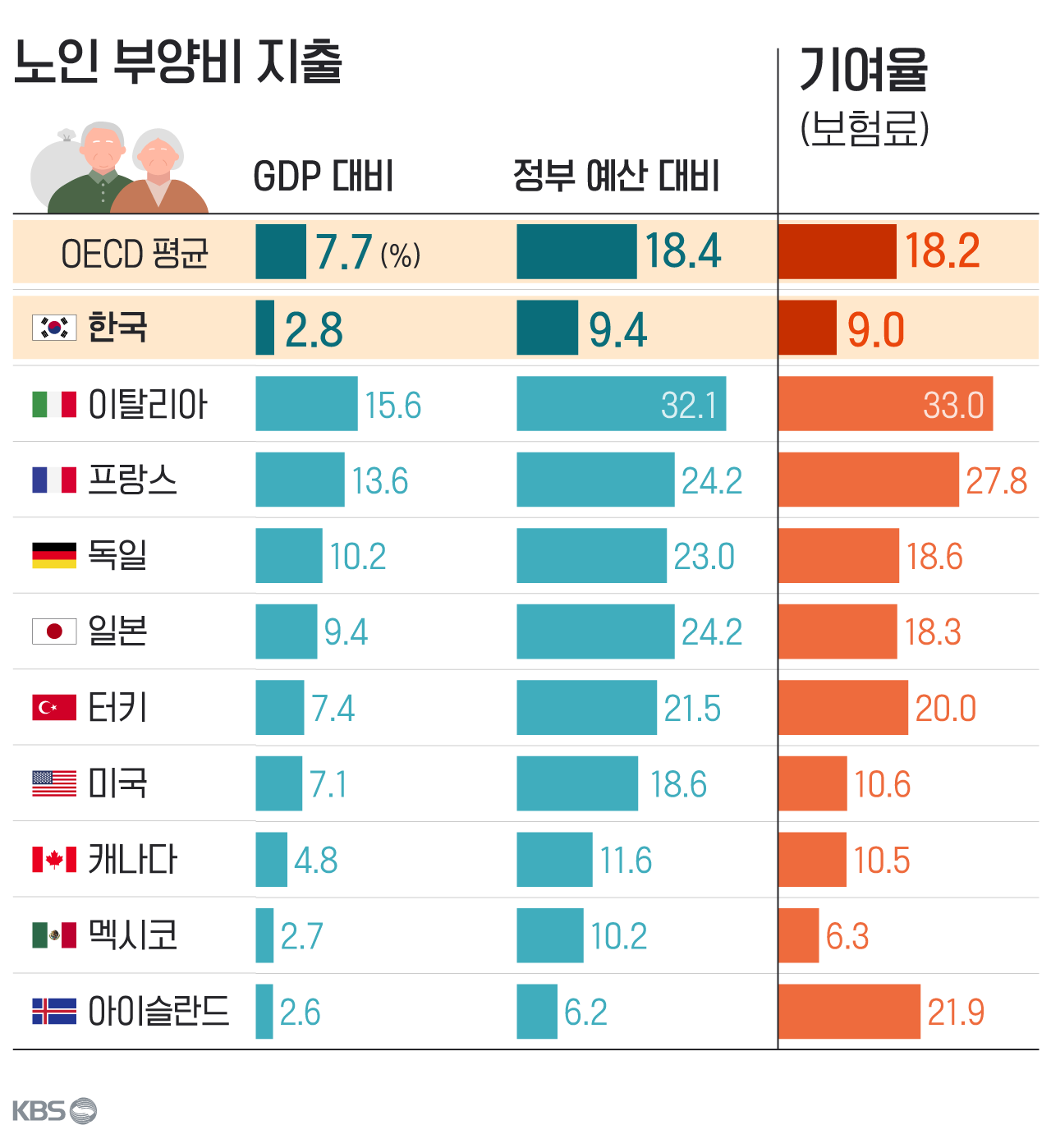 2021년 OECD 연금보고서 (단위 %)