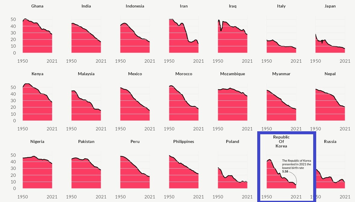 저출산이 심각한 나라의 출산율 그래프.  한국의 그래프 기울기가 단연 가파르다.  그래픽 VISUAL CAPITALIST지 캡쳐