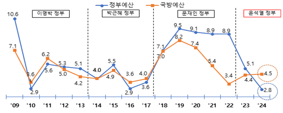 정부 예산·국방예산 증가율 추이 (국방부 제공)