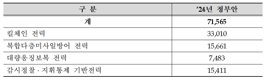 내년도 방위력 개선비 중 주요 예산 계획 (국방부 제공)