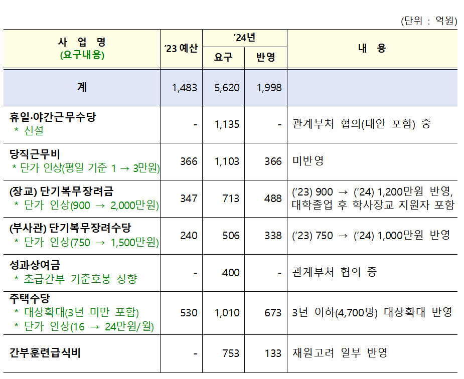 초급간부 복무여건 개선 관련 사업비 요구와 실제 예산 반영 현황 (국방부 제공)