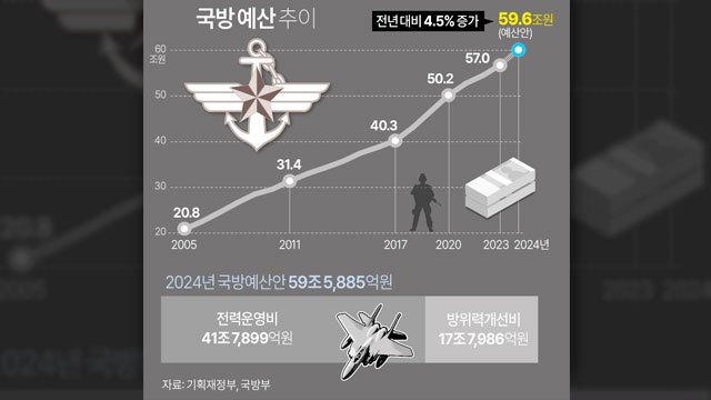 국방예산 추이와 내년도 국방예산안