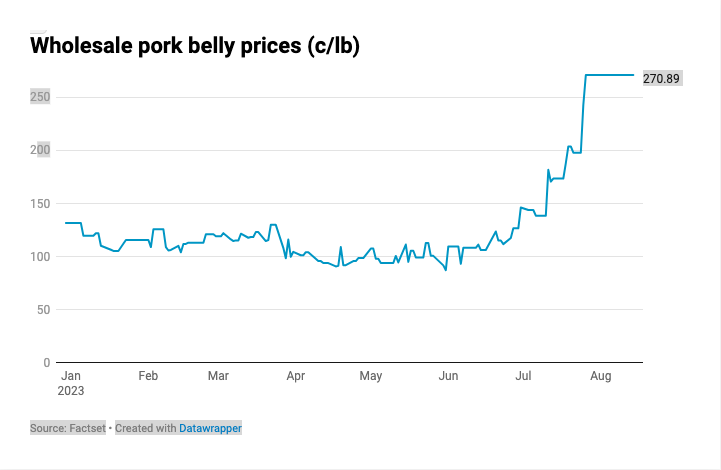 1월초 파운드당 1.3달러 수준이던 돼지뱃살 도매 가격이 8월에는 2.7달러까지 급등했다. 자료출처:팩트셋