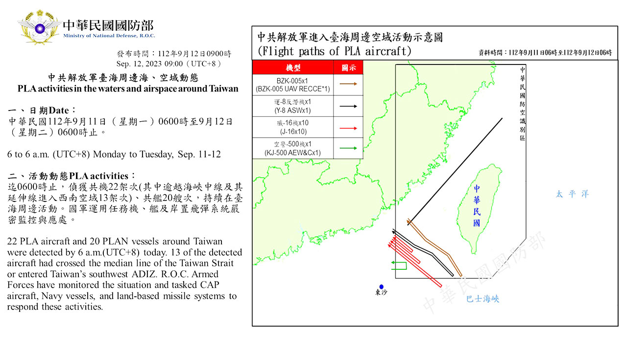 타이완 국방부 발표. 11일 06시부터 12일 06시까지 주변 해공역에서 중국 군함 20척과 군용기 22대를 탐지했으며 항공기 중 13대는 타이완 남서쪽 방공식별구역(ADIZ)으로 진입했다고 밝혔다.