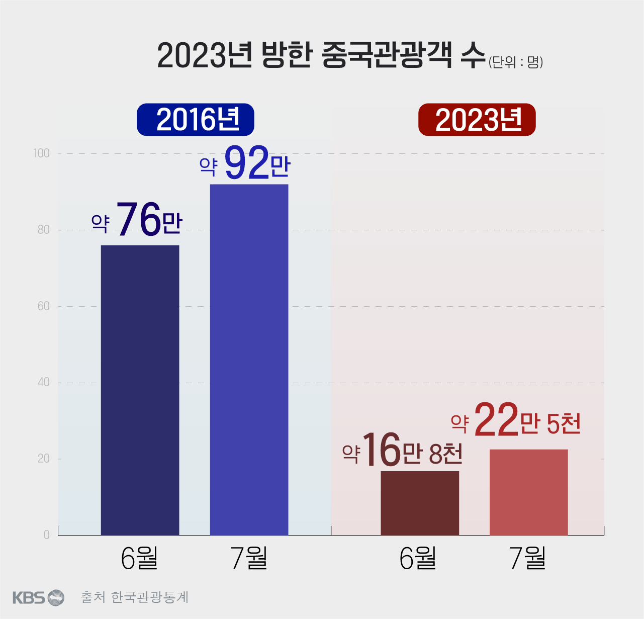 올해 여름 방한 중국 관광객 수는 사드 사태 전인 2016년의 1/4에도 미치지 못합니다. 단체관광 재개와 이번 국경절 연휴로 유커 회복 효과가 나타난다고 하더라도 6년간의 공백을 단기간에 회복하기란 어려워 보입니다.