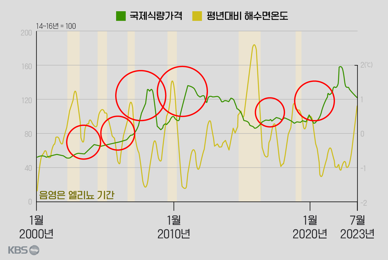 자료: 한국은행 (엘니뇨와 국제식량가격 상승 경향 분석)